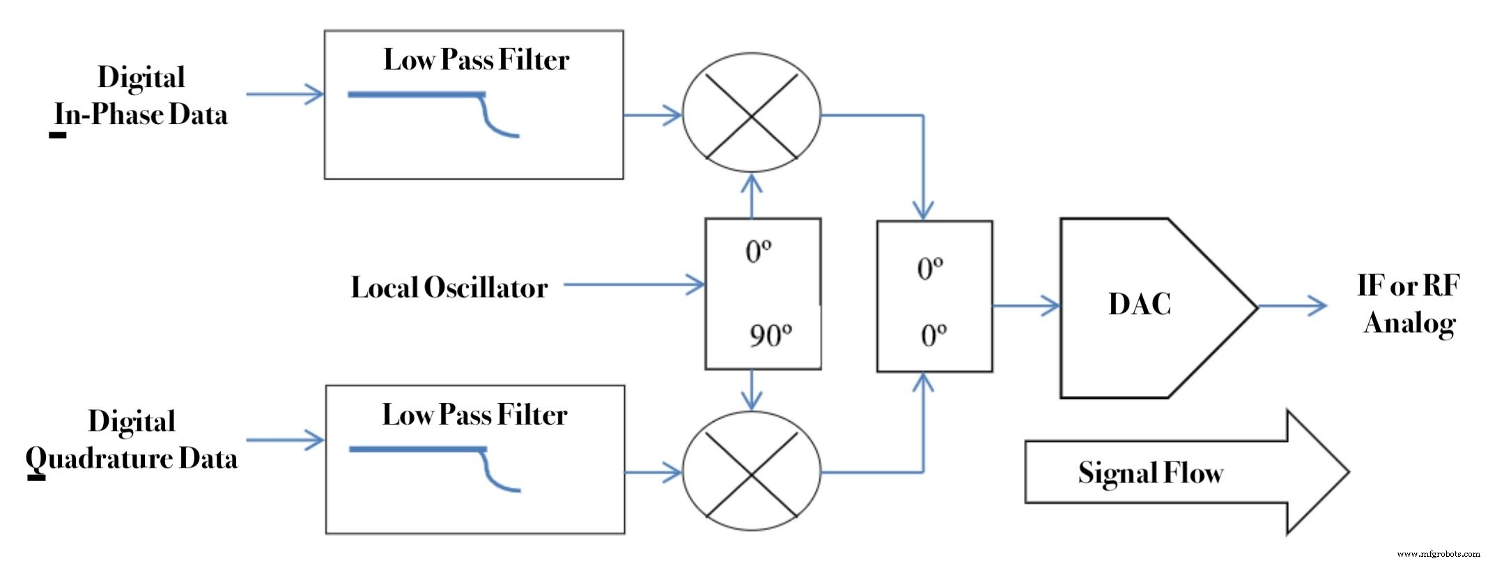 Requirements for Optimal IQ Modulation and Demodulation in Communication Links