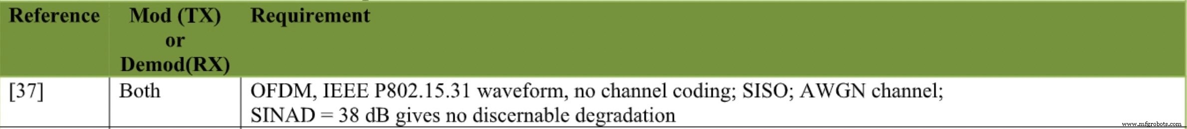 Requirements for Optimal IQ Modulation and Demodulation in Communication Links
