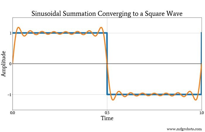 Understanding the Fourier Transform: Fundamentals, Applications, and Signal Decomposition