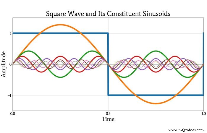Understanding the Fourier Transform: Fundamentals, Applications, and Signal Decomposition