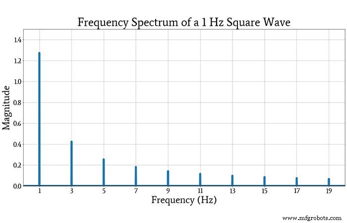 Understanding the Fourier Transform: Fundamentals, Applications, and Signal Decomposition