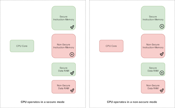 Leveraging Arm TrustZone Security in the LPC5500 MCU Series