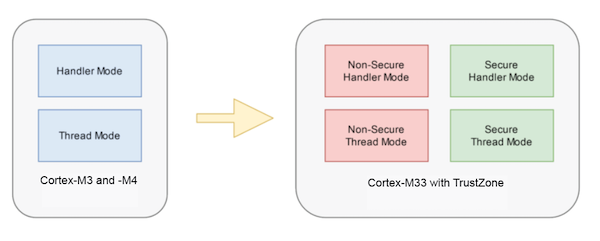Leveraging Arm TrustZone Security in the LPC5500 MCU Series
