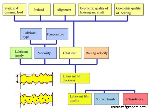 Predict Bearing Failures and Optimize Lubrication Film Thickness