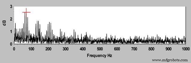 Preventing Major Downtime: How Acoustic Emission Monitoring Saved a Food Manufacturer Time and Money