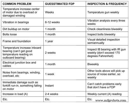 Setting Inspection Frequencies for Preventive Maintenance: A Practical Guide