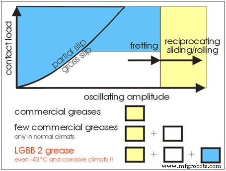 Extending Bearing Life with Expert Grease Lubrication Strategies