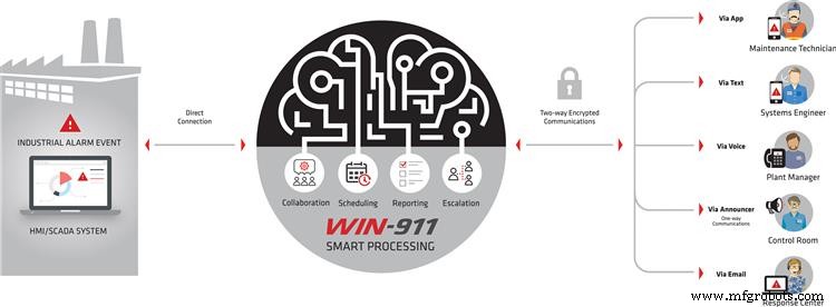 Remote Alarm Notification Software Cuts Manufacturing Downtime