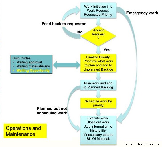 Optimizing Work Management: Planning, Scheduling, and Reliability
