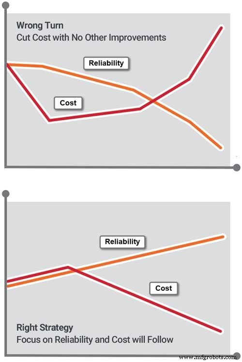 How to Reduce Maintenance Costs Without Sacrificing Reliability