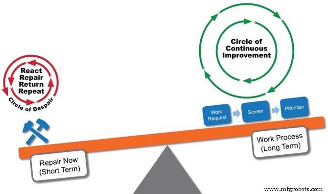 Achieving Sustainable Maintenance Success: Short‑Term Wins vs. Long‑Term Processes