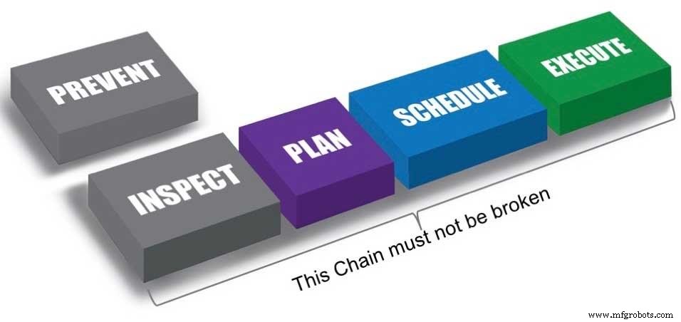 Achieving Sustainable Maintenance Success: Short‑Term Wins vs. Long‑Term Processes