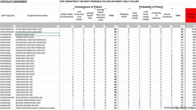 Criticality Analysis: How to Prioritize Assets and Maximize Reliability