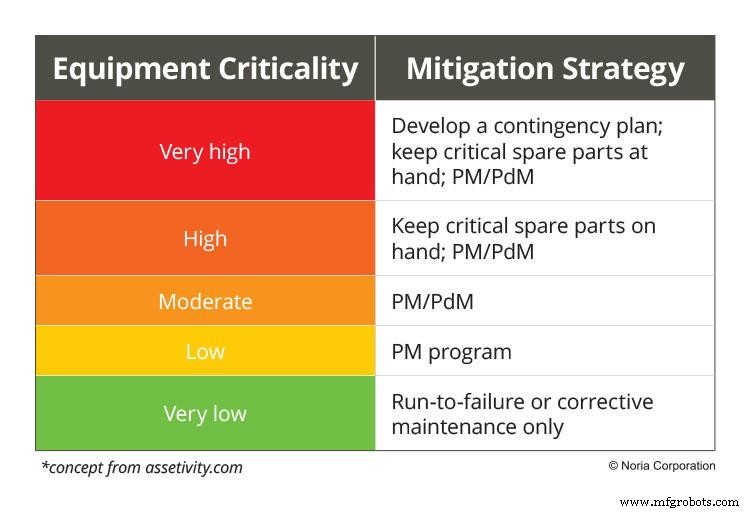 Criticality Analysis: How to Prioritize Assets and Maximize Reliability