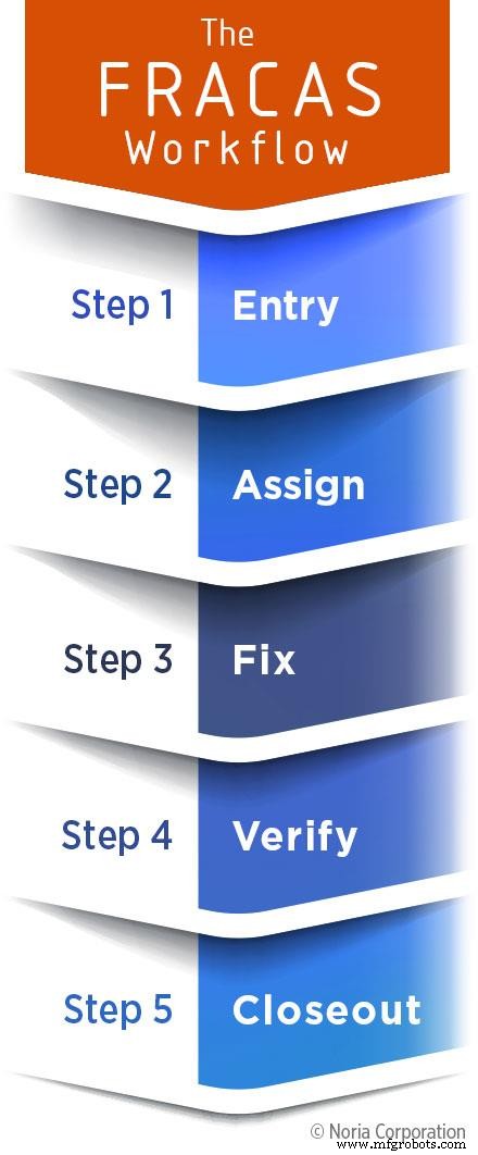 FRACAS Explained: Turning Failure Reports into Reliability Gains