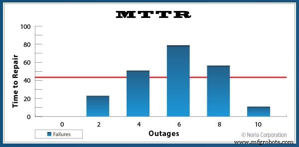 Mean Time to Repair (MTTR): Definition, Calculation, and How to Improve It