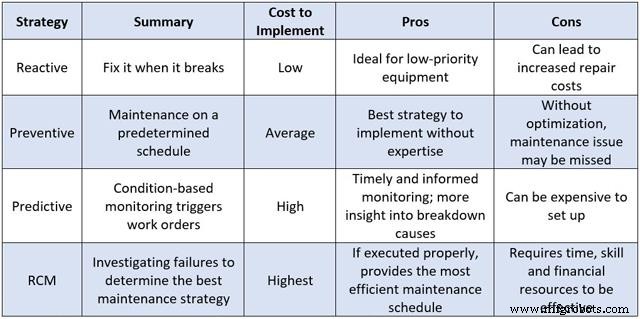 Harnessing Reactive Maintenance: When It Drives Cost Savings
