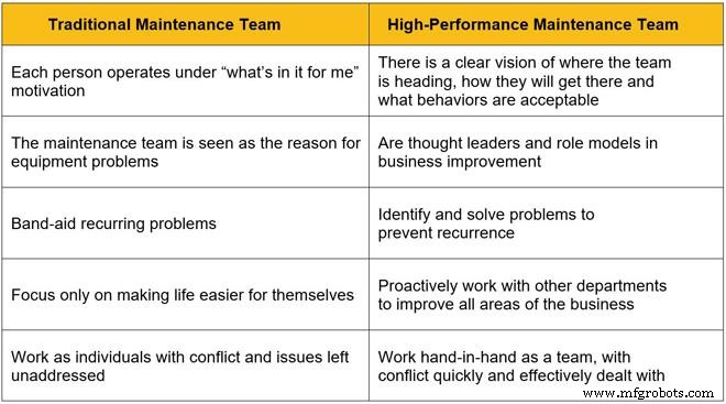9 Proven Steps to Build a High‑Performance Maintenance Team
