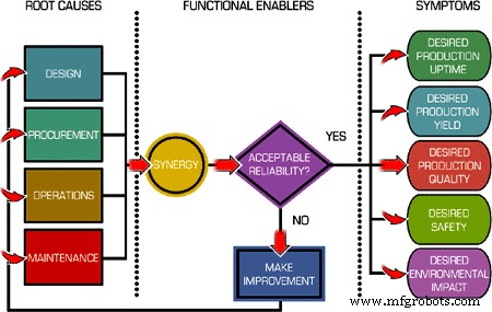 Reliability: It’s Not Just About Maintenance