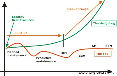 Why Reliability and Maintenance Initiatives Often Fail – A Hedgehog vs. Fox Analysis