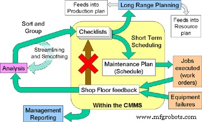 Building a High-Performance Maintenance Plan: A Practical Guide
