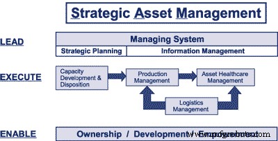 Strategic Asset Management: Unlocking Sustainable Operational Excellence