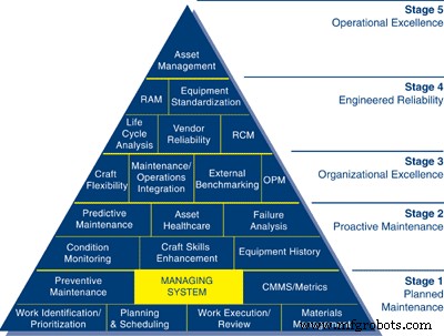 Strategic Asset Management: Unlocking Sustainable Operational Excellence