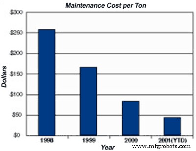How a Proactive Shutdown Strategy Slashed Potlatch’s Maintenance Costs by 83%