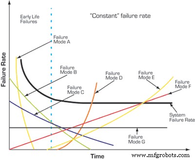 Revisiting the Bathtub Curve: Turning Random Failure into Predictable Reliability