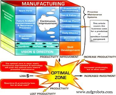 Optimizing Maintenance: Cost‑Effective Predictive Strategies for Manufacturing Leaders