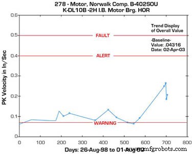 Proactive Condition Monitoring: Root‑Cause Analysis of a 450‑HP Electric Motor Failure