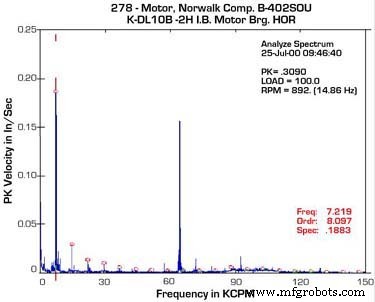 Proactive Condition Monitoring: Root‑Cause Analysis of a 450‑HP Electric Motor Failure