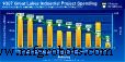Great Lakes Region to Invest $27.8B in 1,166 Projects by 2007, with Q1 Plans Up 44% Driven by Power, Manufacturing, and Alternative Fuels