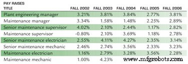 Maintenance Workers See Pay Raises Rise to 2.9% in 2006, Nearing the 3% Benchmark