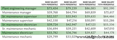 Maintenance Workers See Pay Raises Rise to 2.9% in 2006, Nearing the 3% Benchmark