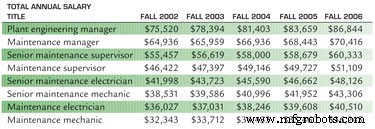 Maintenance Workers See Pay Raises Rise to 2.9% in 2006, Nearing the 3% Benchmark