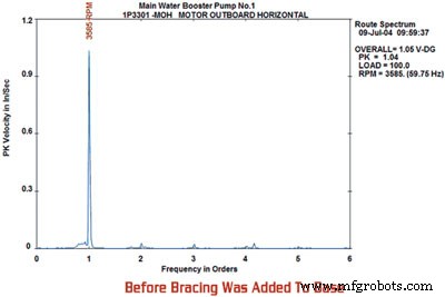High Vibration in New Centrifugal Pump Traced to Faulty Motor Mounts