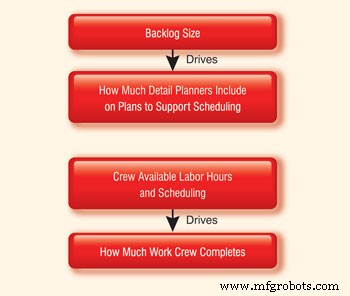 Optimal Planning Hours for Maintenance Planners: A Balanced Approach