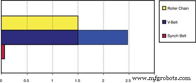 Choosing the Optimal Drive System: Chain, V‑Belt, or Synchronous Belt
