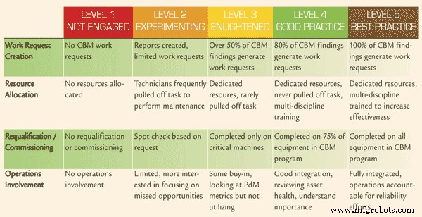 Five Stages of CBM Maturity – Part II: From Basics to World‑Class Performance