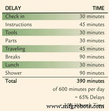 Revealing the Real Cost of Wrench Time: Why It Often Falls Below Expectations