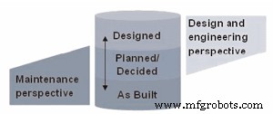 Unlock Asset Value with Design‑Operate‑Maintain (DOM) Integration Today