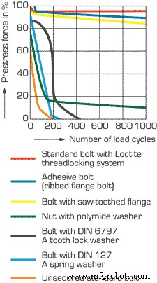 Threadlock Adhesives: Ensuring Fastener Reliability and Reducing Downtime