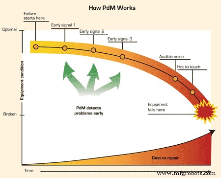Key Lessons for Senior Management on Condition‑Based Maintenance