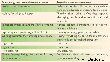 Key Lessons for Senior Management on Condition‑Based Maintenance