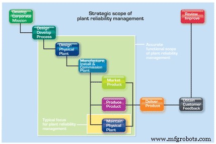 Why Functional Diversification Drives Plant Reliability Success