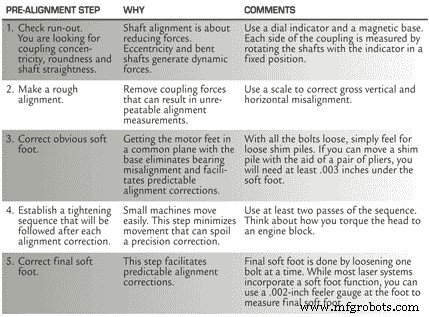 Precision Shaft Alignment: Achievable Even on Small Machines