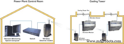 Wireless Condition Monitoring: Boost Production & Cut Downtime