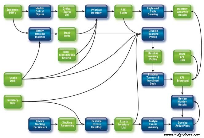 Mastering Integrated Inventory Management for Optimal MRO Efficiency