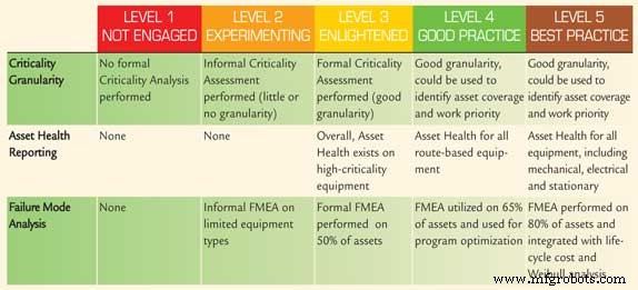 Five Types of CBM Programs, Part III: Aligning CBM with Reliability Engineering